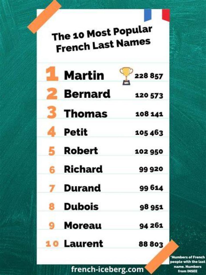 100 French Last Names and Surnames with Meanings Parade