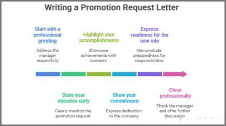 165 How to Write Promotion Wishes Congratulations Messages on Promotion Best
