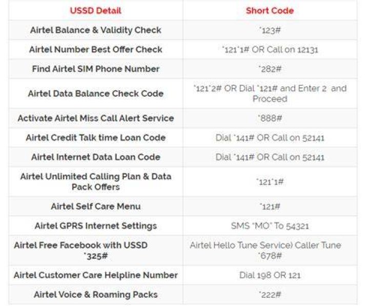 Airtel USSD Codes 2021 Now Check Balance, Validity, Offers