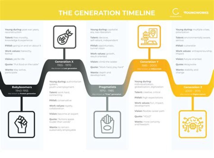 Generation Z Timeline