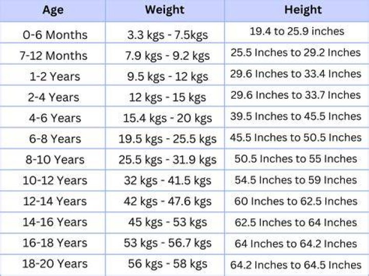 Height, Weight, Age, And Beyond