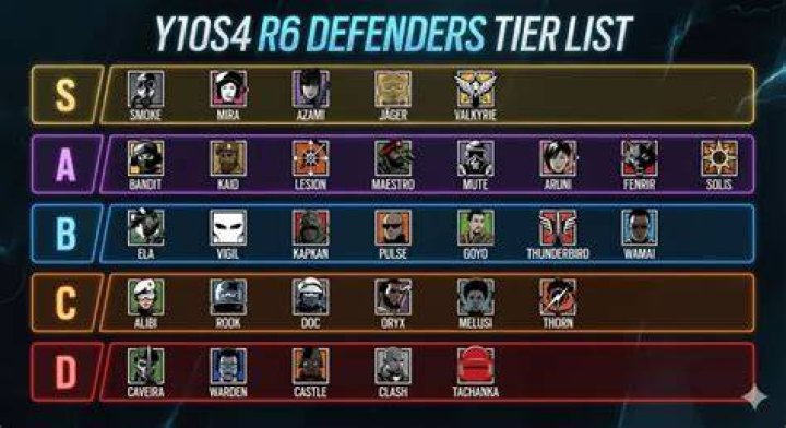 The BEST Defender Tier list 2022 Rainbow 6 Siege YouTube
