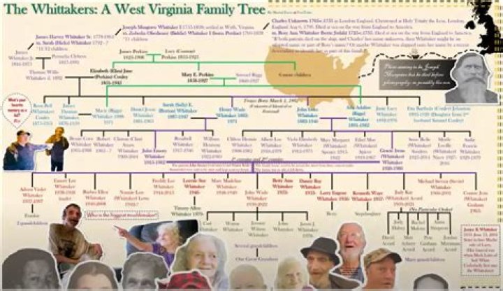The Whitakers Inbred Family Tree