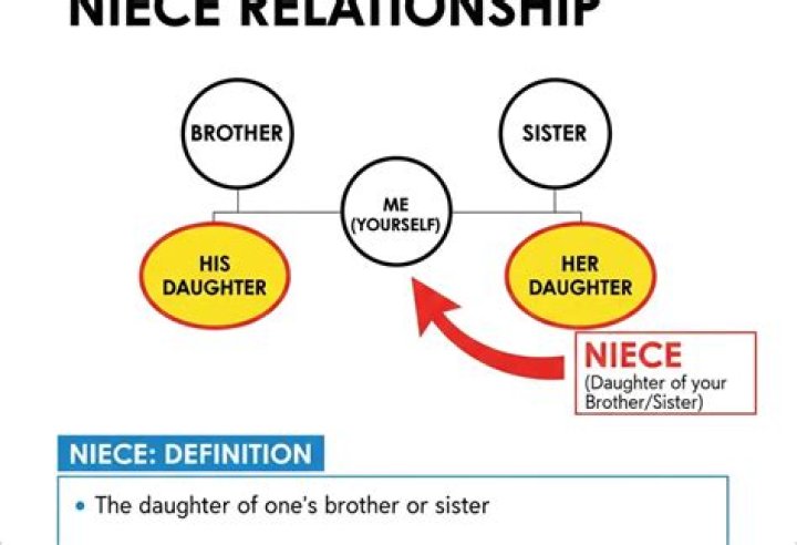 What Exactly Is A Niece? - Definition And Explanation