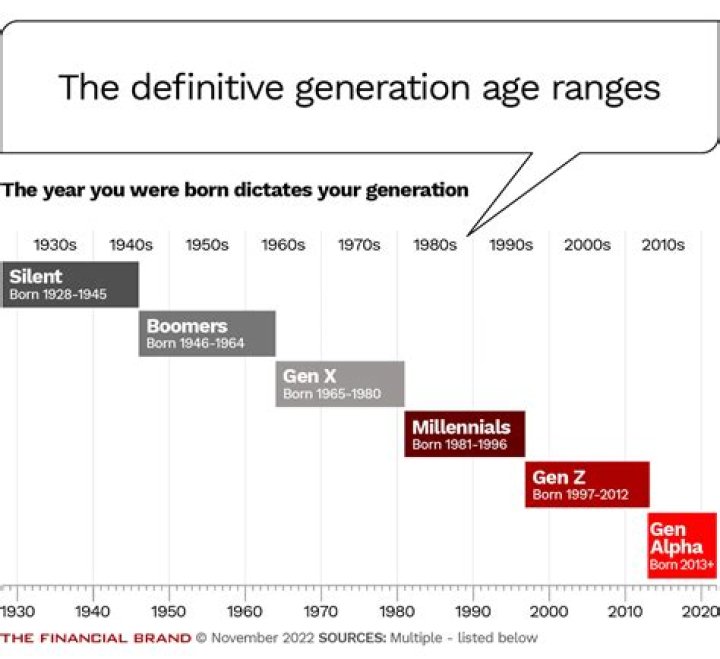 What Generation Is 2013: A Definitive Guide